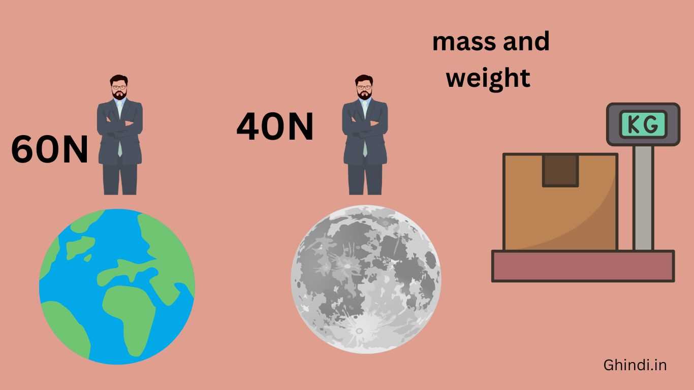 mass and weight 